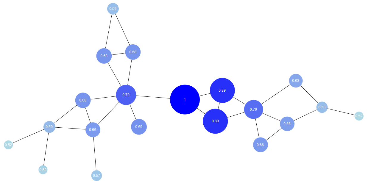Graph centrality