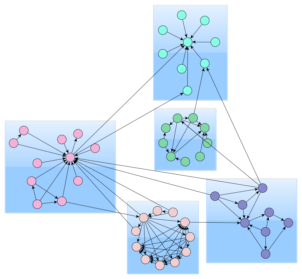 Graph clustering