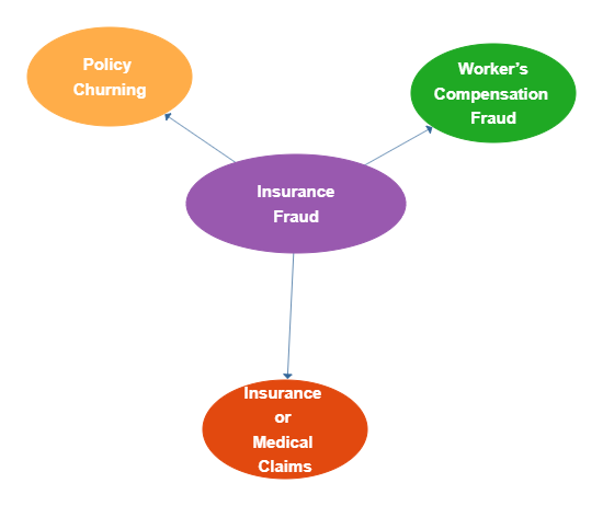 Insurance Fraud Detection Types