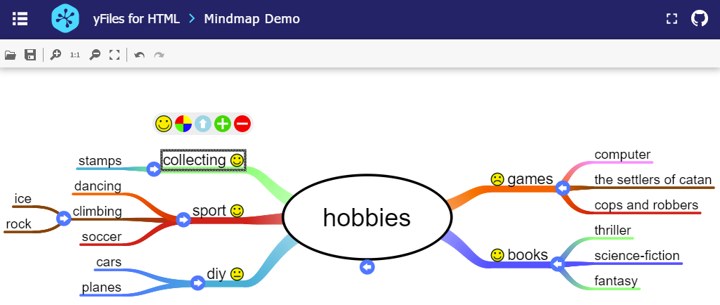 An Example Mind Map on Hobbies