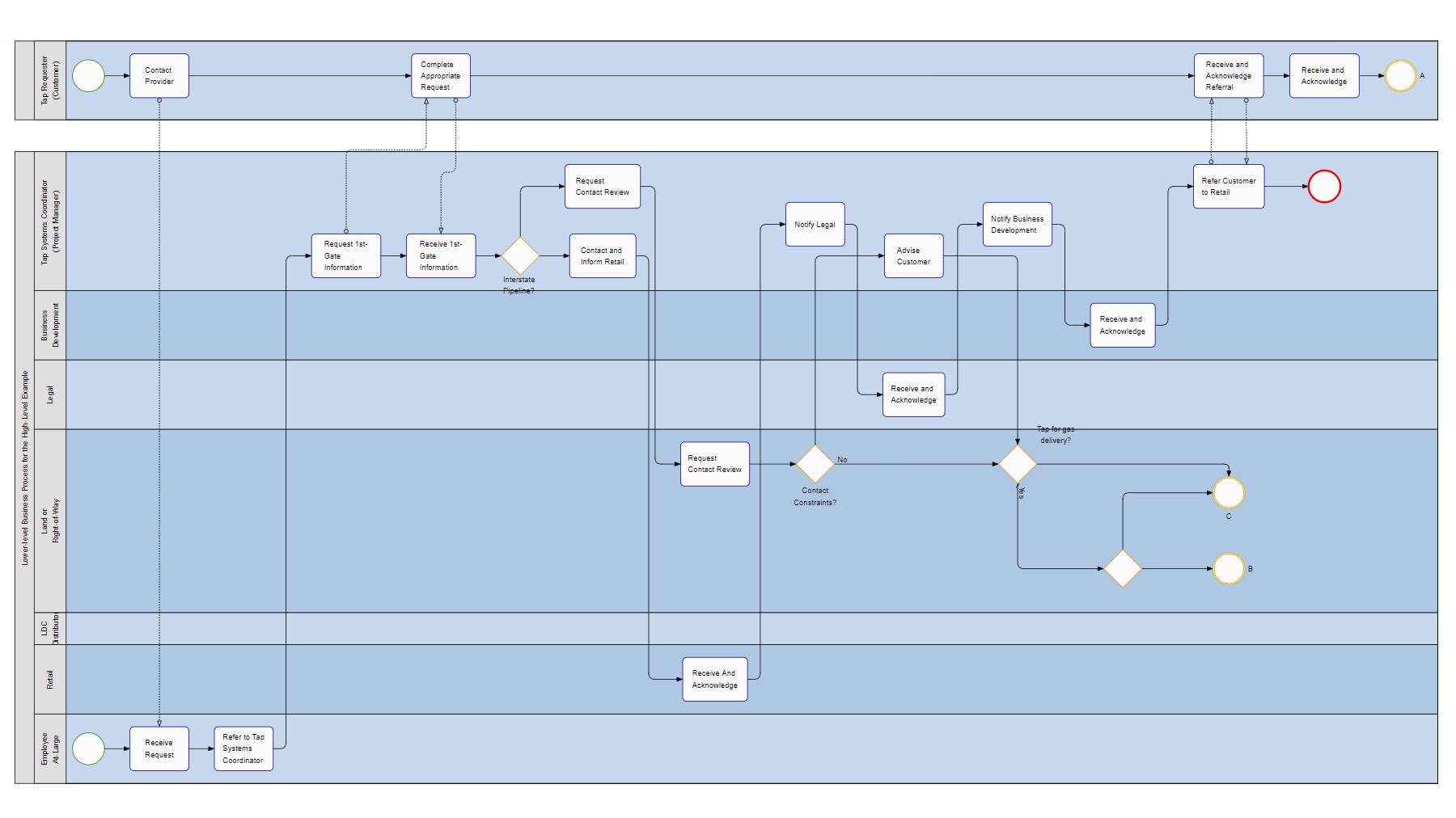 BPMN Layout applied to a BPMN Diagram
