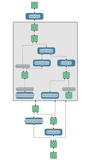 yfiles layout reactflow hierarchic