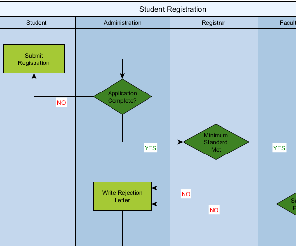 Flowcharts and Swimlane Diagrams