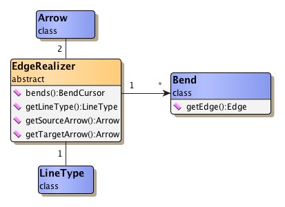 EdgeRealizer-related classes.