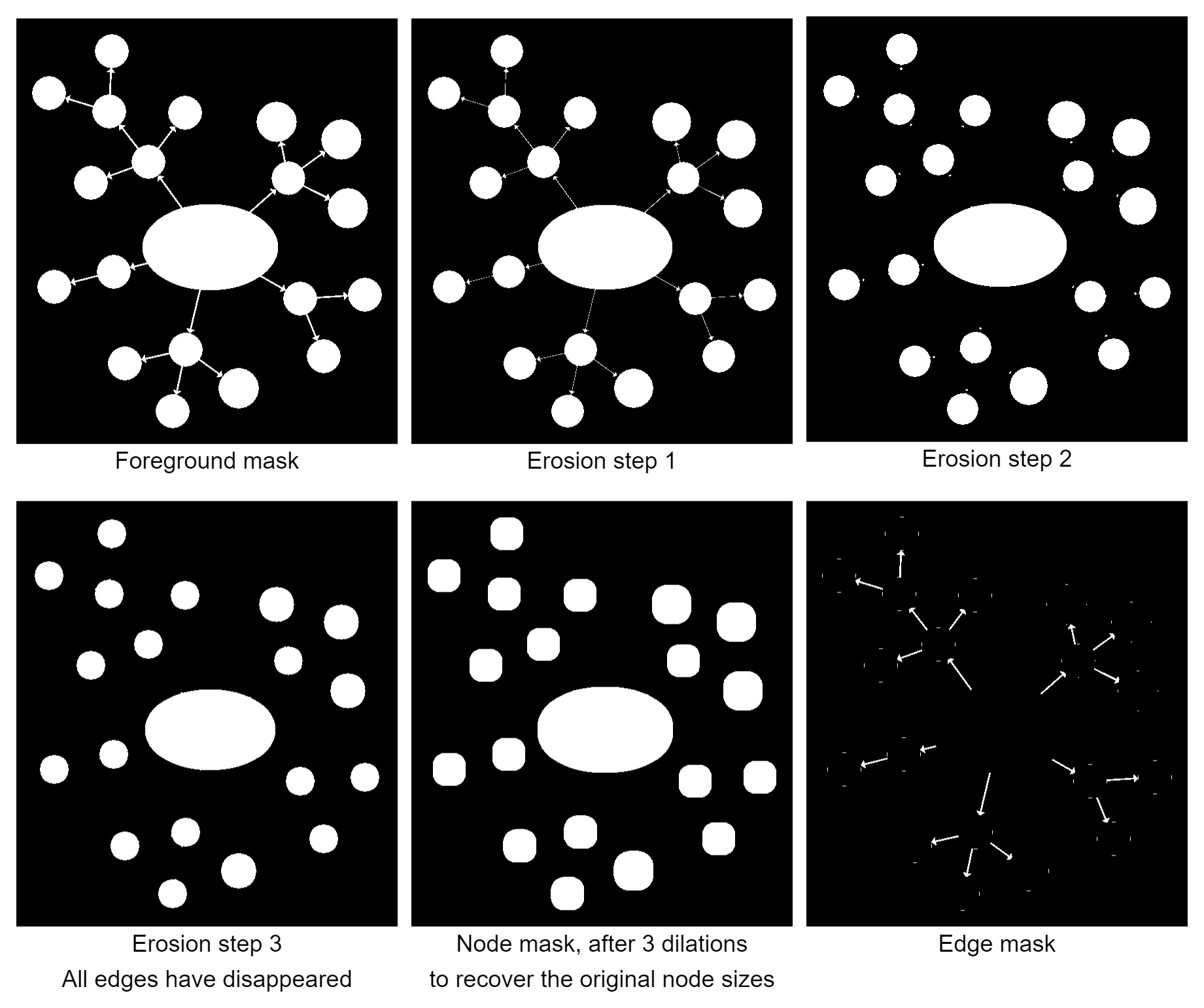 Iterative erosion and dilation of the foreground-mask