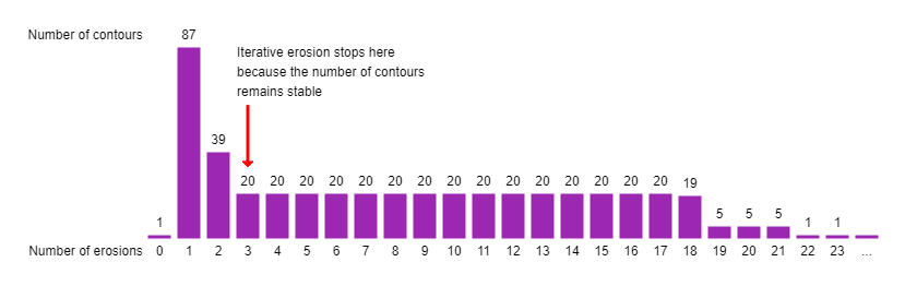 Number of contours over time