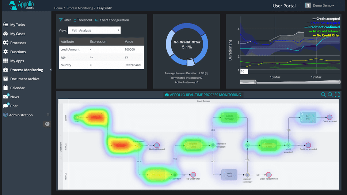 Explore the Appollo Digital Innovation Platform powered by yFiles, featuring advanced heatmap-based application monitoring and optimization capabilities.