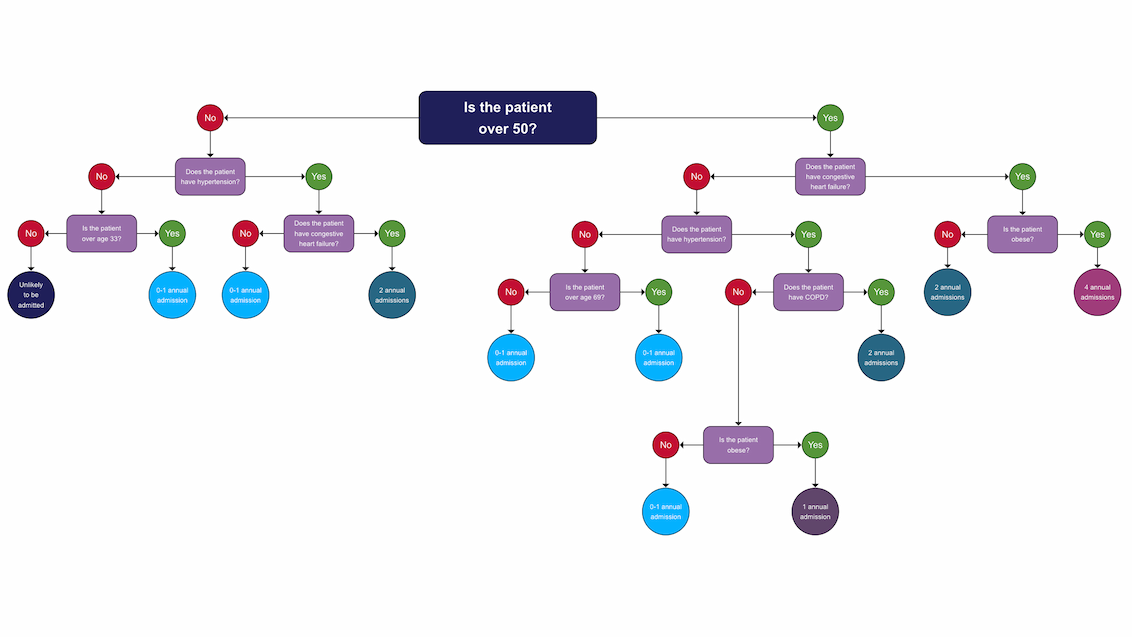 A decision tree visualizes criteria and outcomes to effectively identify patients at high risk for hospital readmission. This graphical representation simplifies complex data into actionable insights, aiding in targeted healthcare interventions.