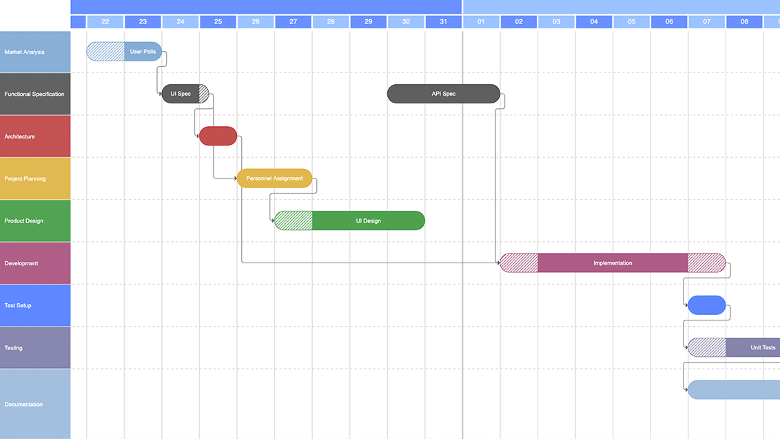 The Gantt Chart demo illustrates creating a Gantt component using JSON data, leveraging Luxon for date parsing, manipulation, and calculation.